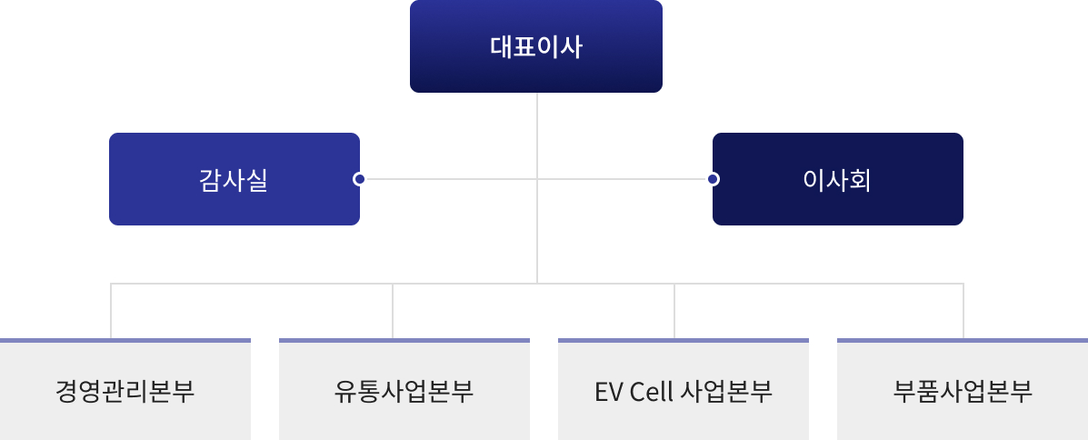 회사조직도